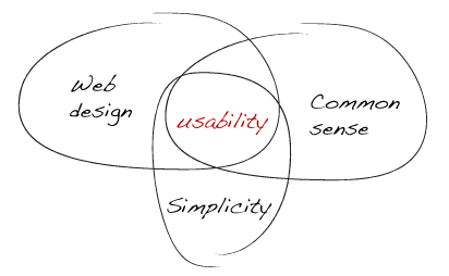 usability-web-design-simplicity-common-sense11