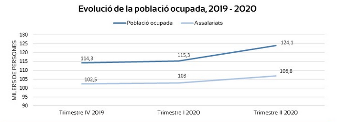 evolució