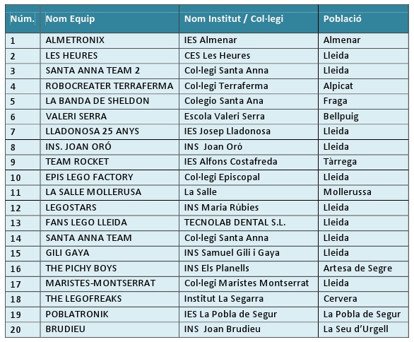 Taula Equips FLL2013