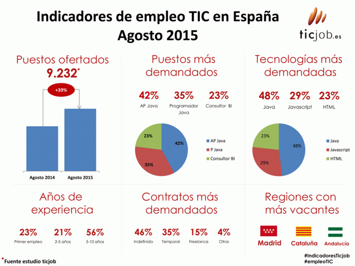 indicadores-empleo-tic-agosto-2015-e1441363685614